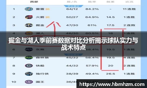 掘金与湖人季前赛数据对比分析揭示球队实力与战术特点